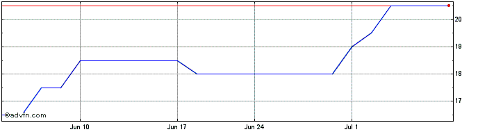 1 Month Carclo Share Price Chart