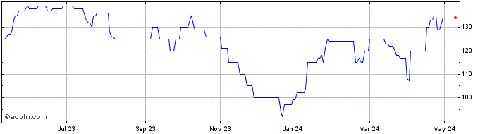 1 Year Carrs Share Price Chart