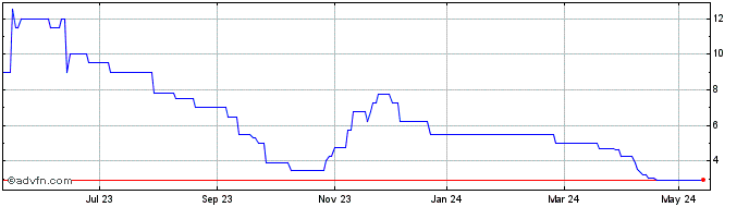 1 Year Chaarat Gold Share Price Chart