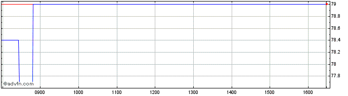 Intraday Conygar Investment Share Price Chart for 28/4/2024