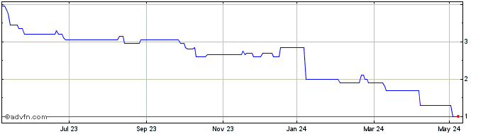 1 Year Chamberlin Share Price Chart