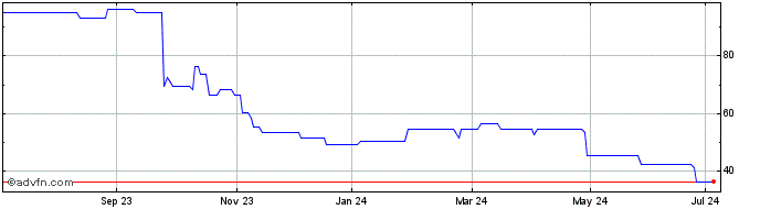 1 Year Cambridge Cognition Share Price Chart