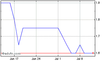 1 Month Coinsilium Chart