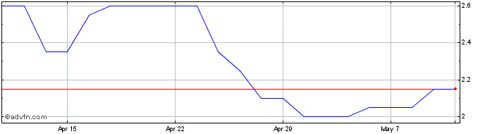 1 Month Coinsilium Share Price Chart