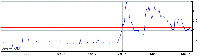 1 Year Coinsilium Share Price Chart