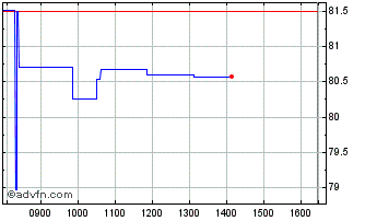 Intraday Costain Chart