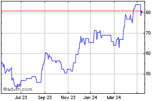1 Year Costain Chart