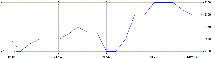1 Month Craneware Share Price Chart