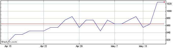 1 Month CVS Share Price Chart