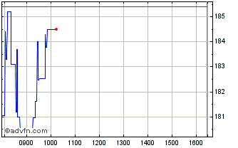 Intraday Ceres Power Chart