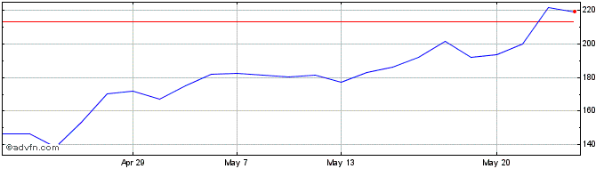 1 Month Ceres Power Share Price Chart