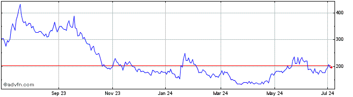 1 Year Ceres Power Share Price Chart