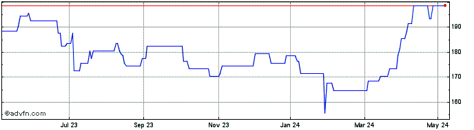 1 Year CQS Natural Resources Gr... Share Price Chart