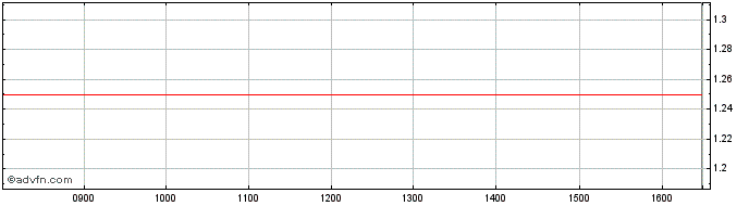 Intraday Dekel Agri-Vision Share Price Chart for 03/5/2024