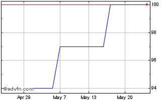 1 Month dotDigital Chart