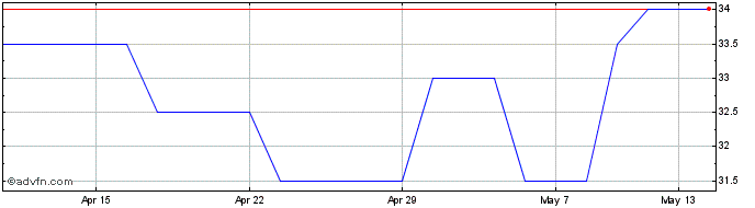 1 Month Duke Capital Share Price Chart