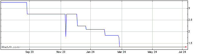 1 Year DXS Share Price Chart