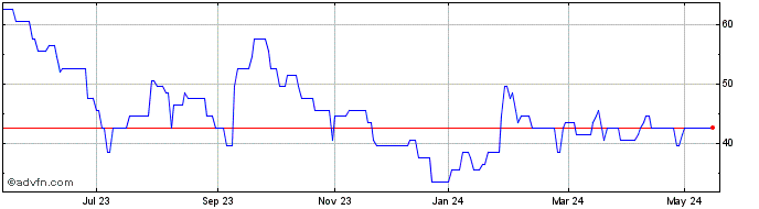 1 Year Frontier IP Share Price Chart