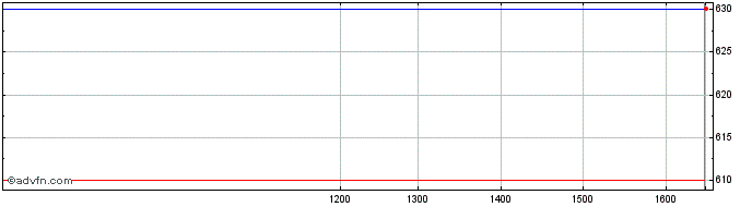 Intraday Fuller Smith & Turner Share Price Chart for 19/4/2024