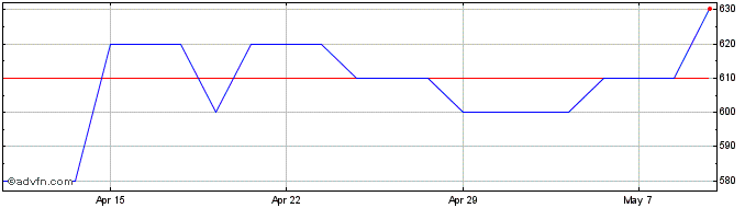 1 Month Fuller Smith & Turner Share Price Chart