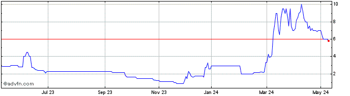 1 Year GCM Resources Share Price Chart