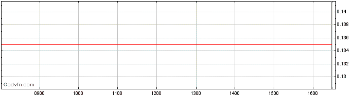Intraday Gunsynd Share Price Chart for 30/4/2024