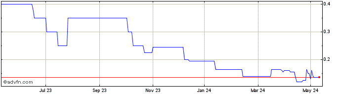 1 Year Gunsynd Share Price Chart