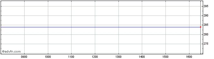 Intraday HUTCHMED China Share Price Chart for 01/5/2024