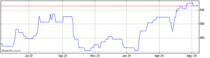 1 Year Hargreaves Services Share Price Chart