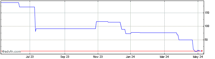 1 Year Indus Gas Ltd Ord Gbp0 01 Share Price Chart