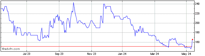 1 Year Jersey Oil and Gas Share Price Chart