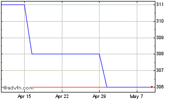 1 Month JPMorgan Japan Small Cap... Chart