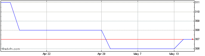 1 Month JPMorgan Japan Small Cap... Share Price Chart