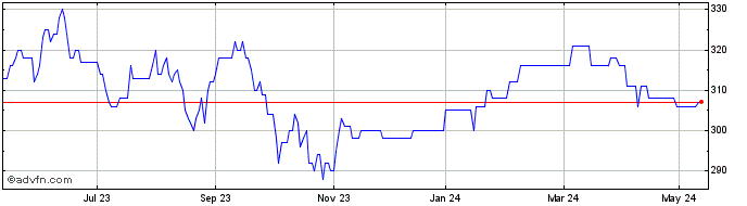 1 Year JPMorgan Japan Small Cap... Share Price Chart