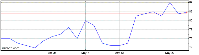 1 Month KR1 Share Price Chart