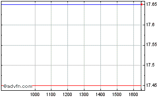 Intraday LMS Capital Chart