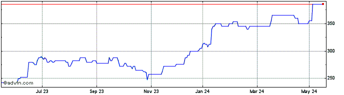 1 Year Mears Share Price Chart