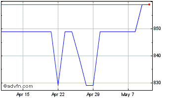 1 Month M.P. Evans Chart