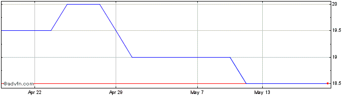 1 Month Nanoco Share Price Chart