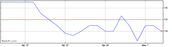 1 Month New Star Investment Share Price Chart