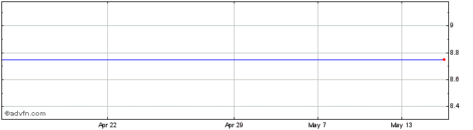 1 Month Enteq Technologies Share Price Chart