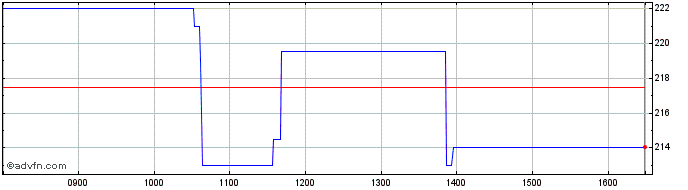 Intraday Norcros Share Price Chart for 28/4/2024