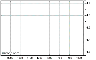 Intraday One Media IP Chart