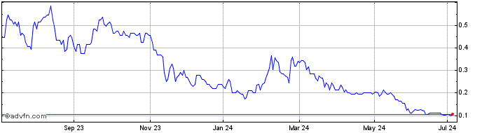 1 Year Premier African Minerals Share Price Chart