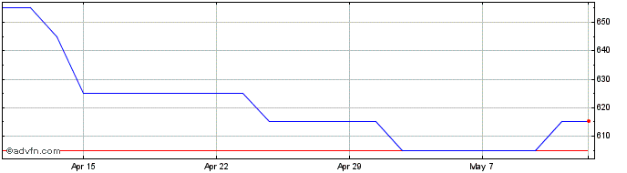 1 Month Porvair Share Price Chart