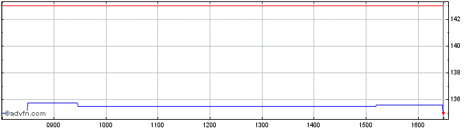 Intraday Redcentric Share Price Chart for 27/4/2024