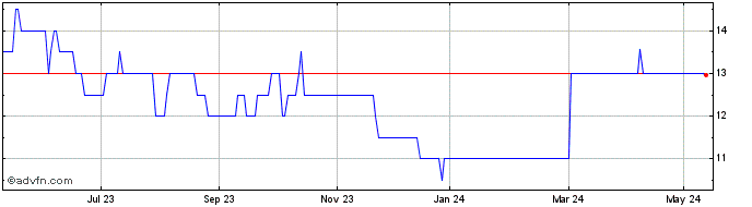 1 Year Rockhopper Exploration Share Price Chart