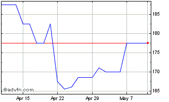 1 Month Rws Chart