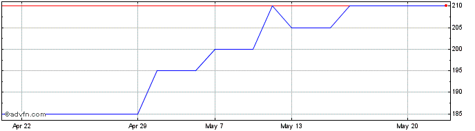 1 Month M&C Saatchi Share Price Chart