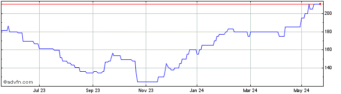 1 Year M&C Saatchi Share Price Chart